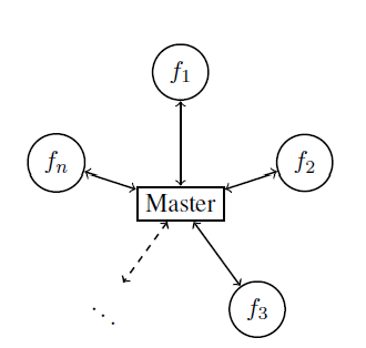 Master-Workers Architecture